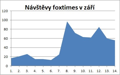 graf návštěvnosti foxtimes-září